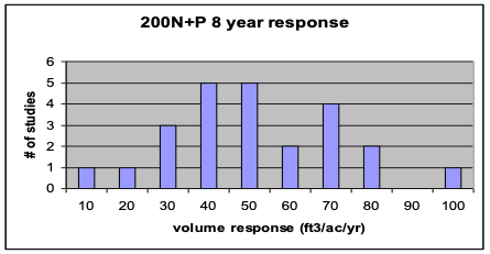 Loblolly pine mid-rotation volume/ac/yr response over an eight year period histogram