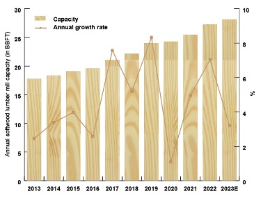Graph showing the In 2023, southern softwood lumber capacity exceeded 28 billion board feet (BBFT), up 34% from 2017